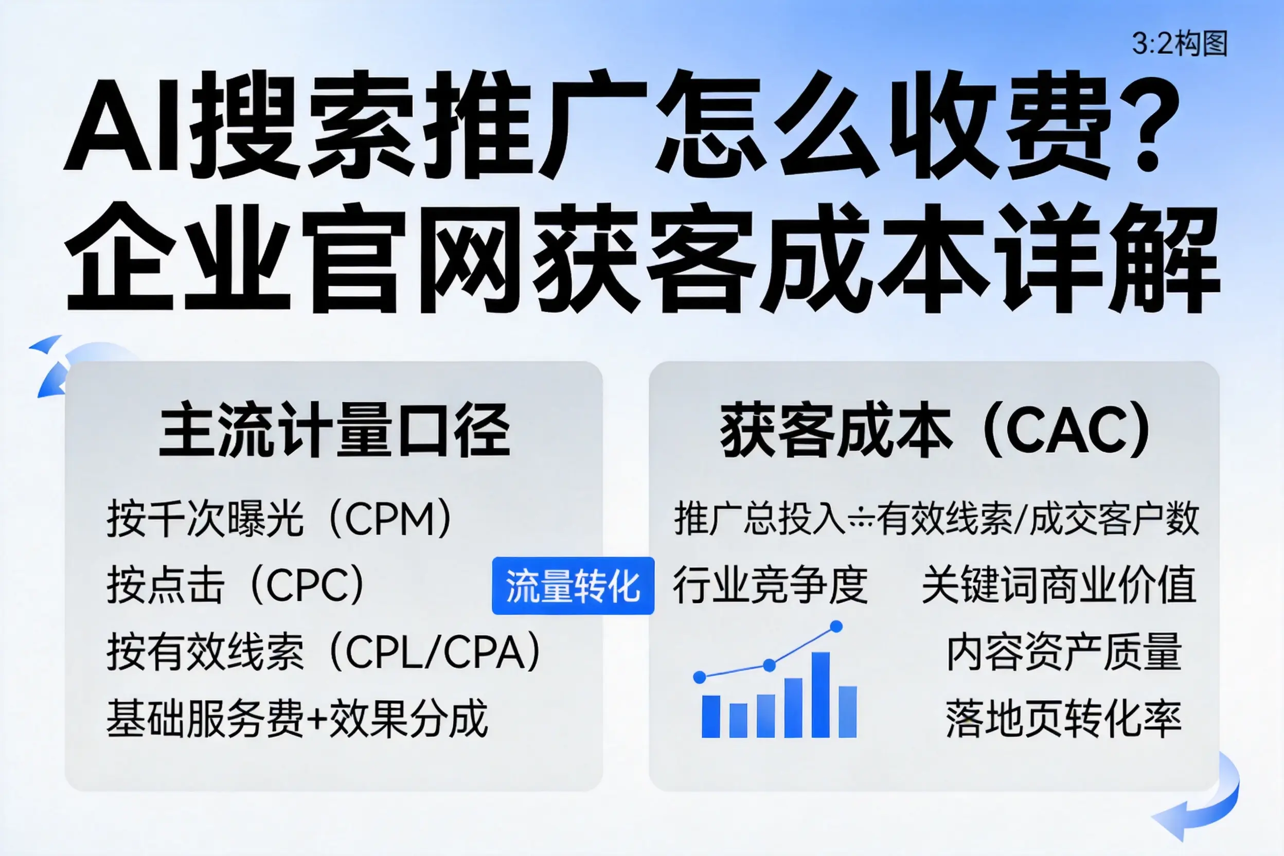 AI搜索推广怎么收费?珠海企业官网获客成本详解