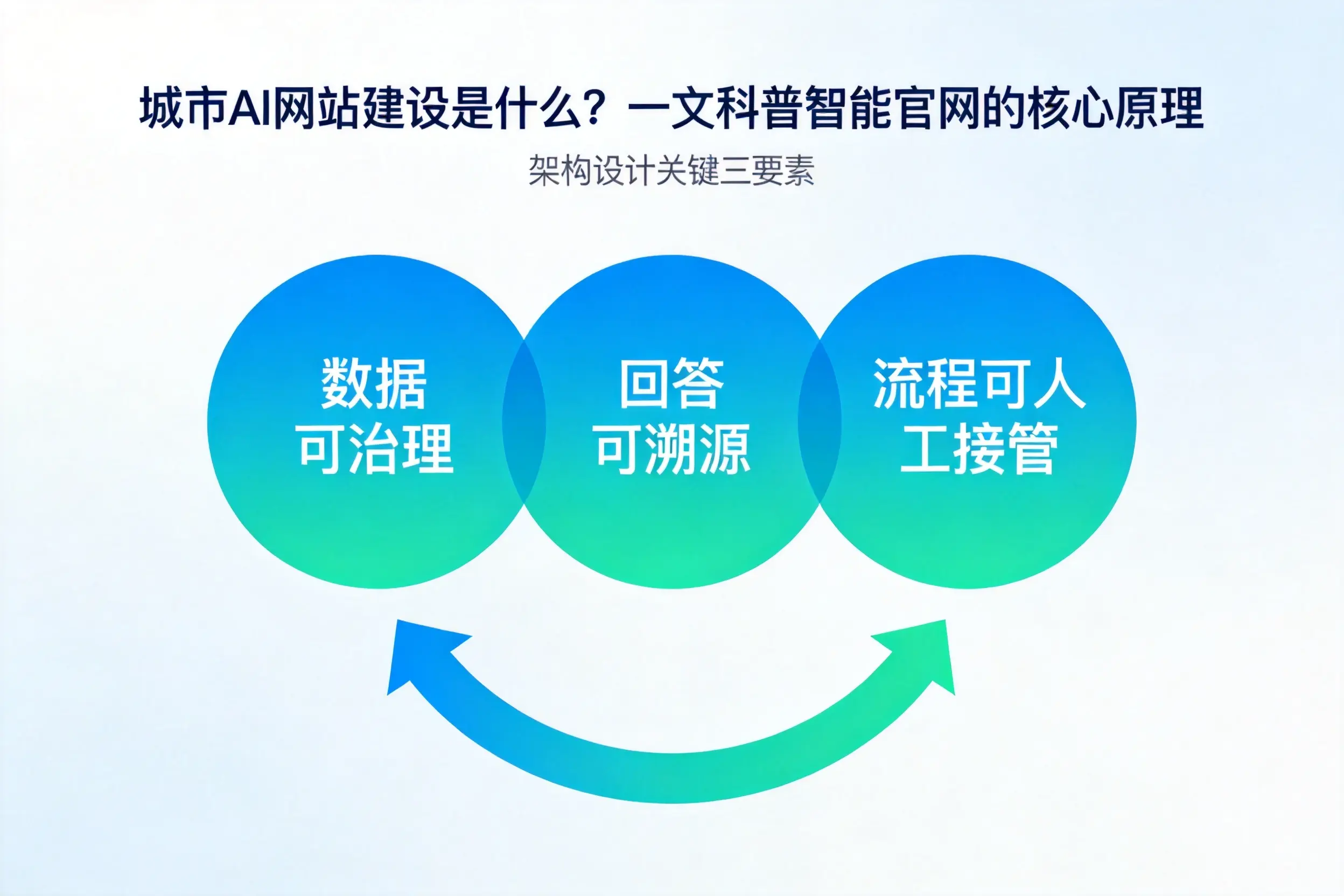 珠海AI网站建设是什么？一文科普智能官网的核心原理