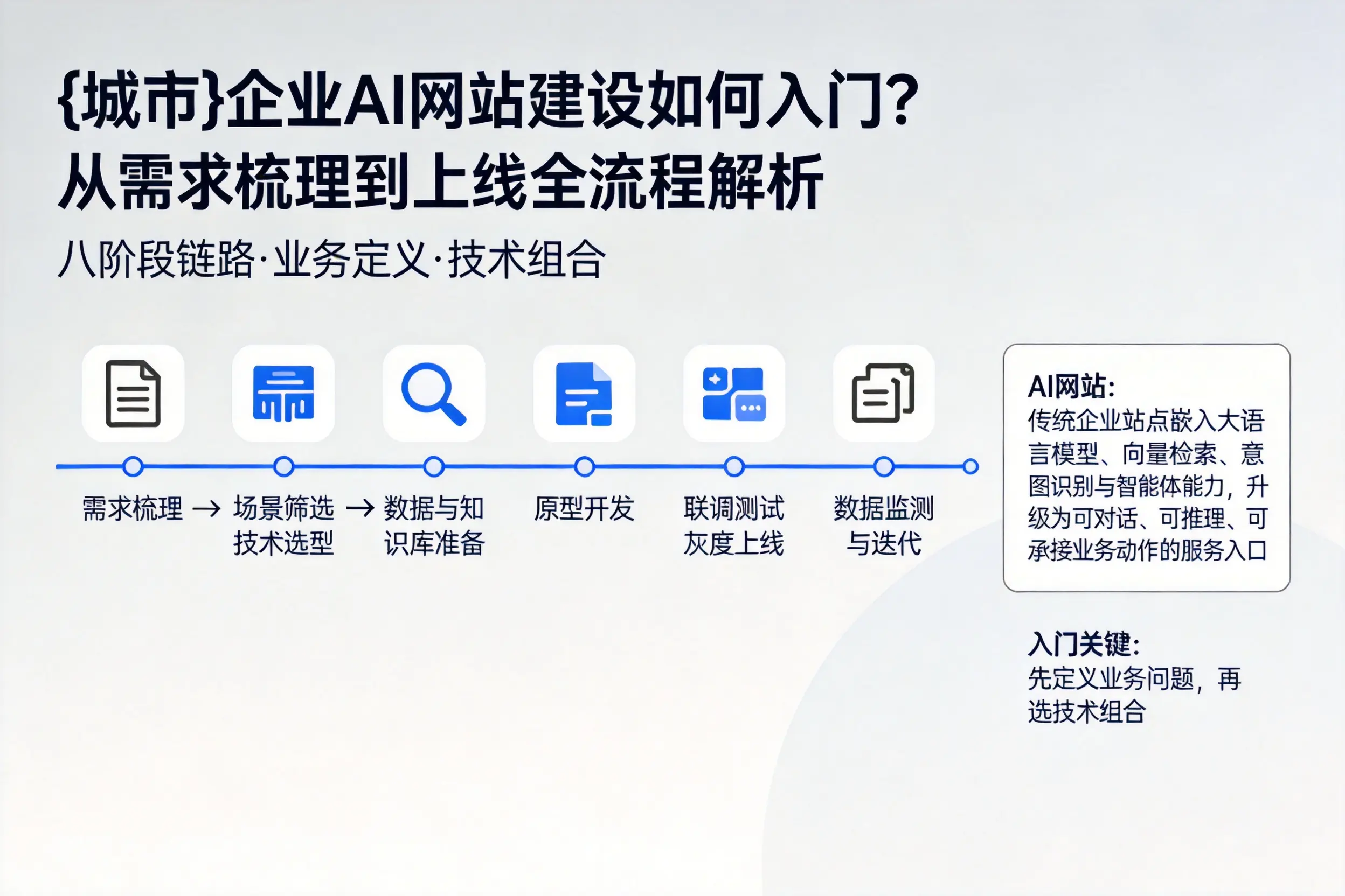 珠海企业AI网站建设如何入门?从需求梳理到上线全流程解析