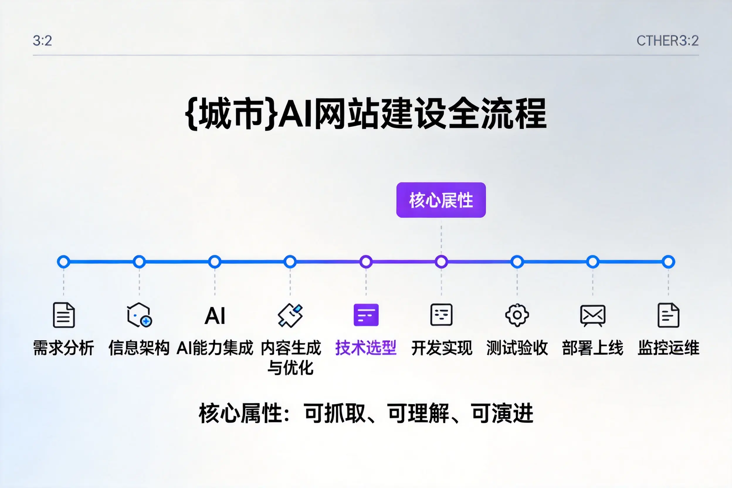 珠海AI网站建设全流程拆解:从方案设计到部署上线教程