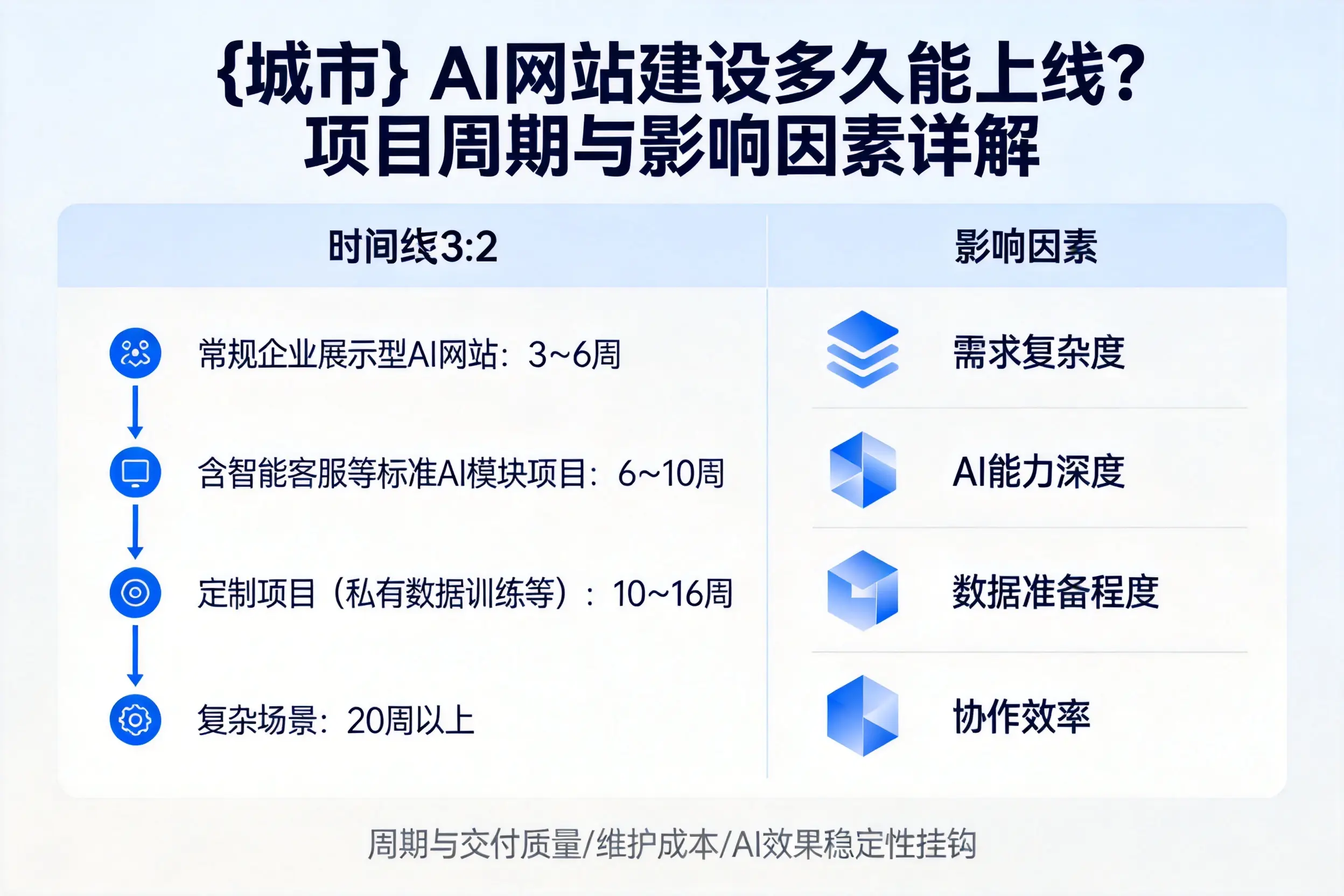 珠海AI网站建设多久能上线?项目周期与影响因素详解