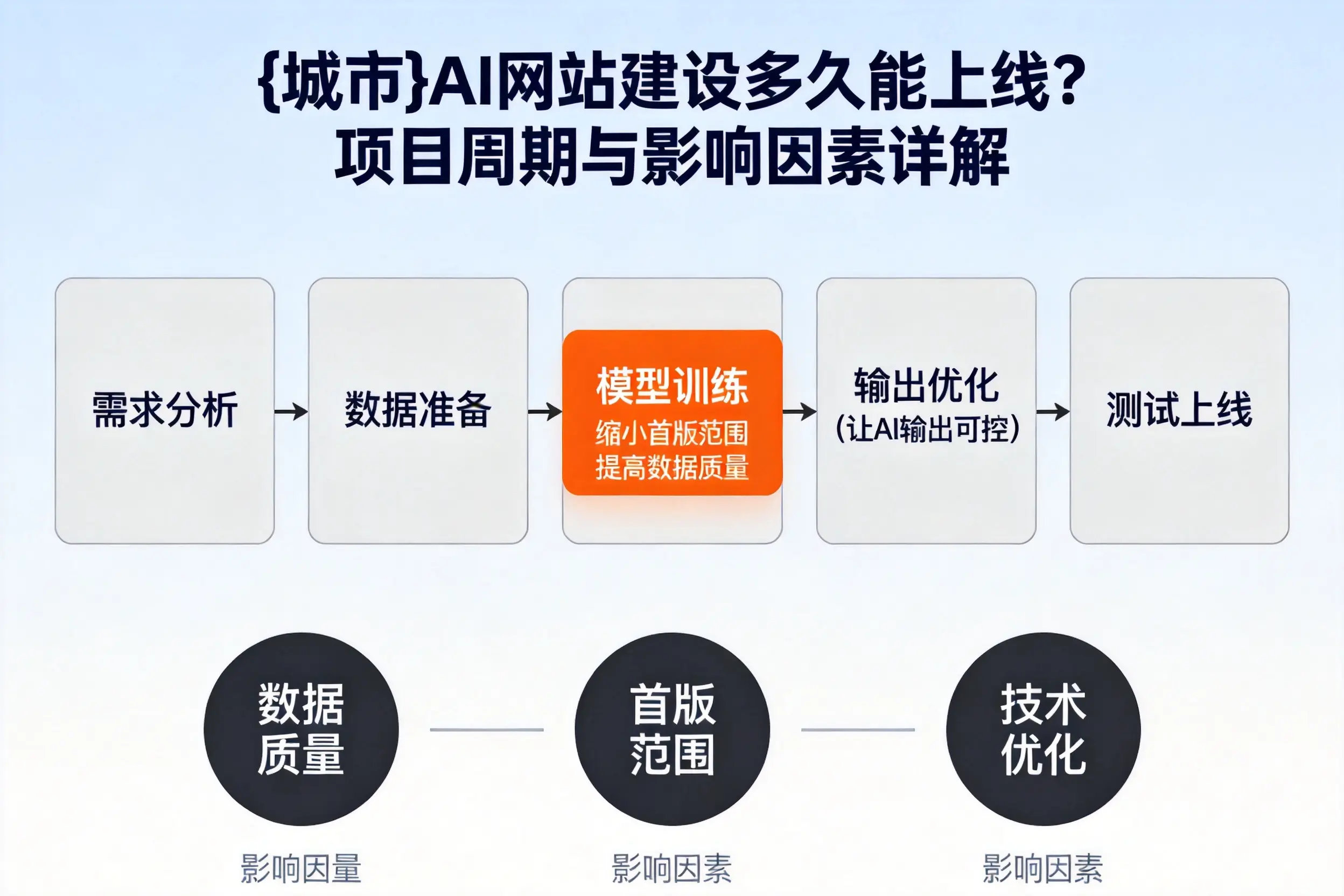 珠海AI网站建设多久能上线?项目周期与影响因素详解