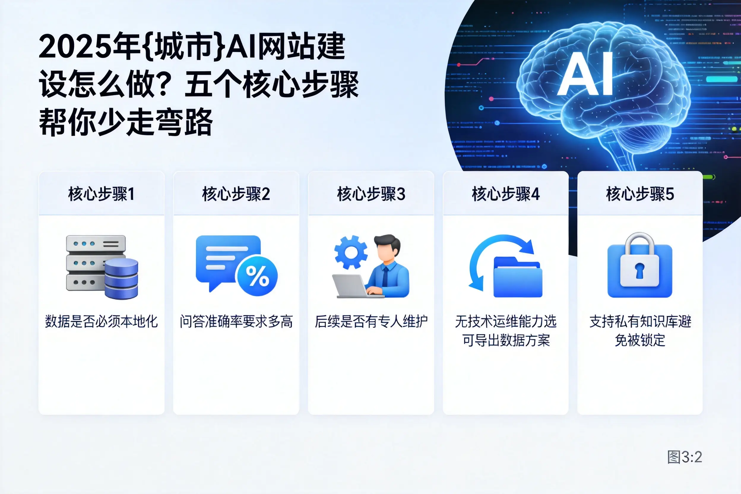 2025年珠海AI网站建设怎么做?五个核心步骤帮你少走弯路