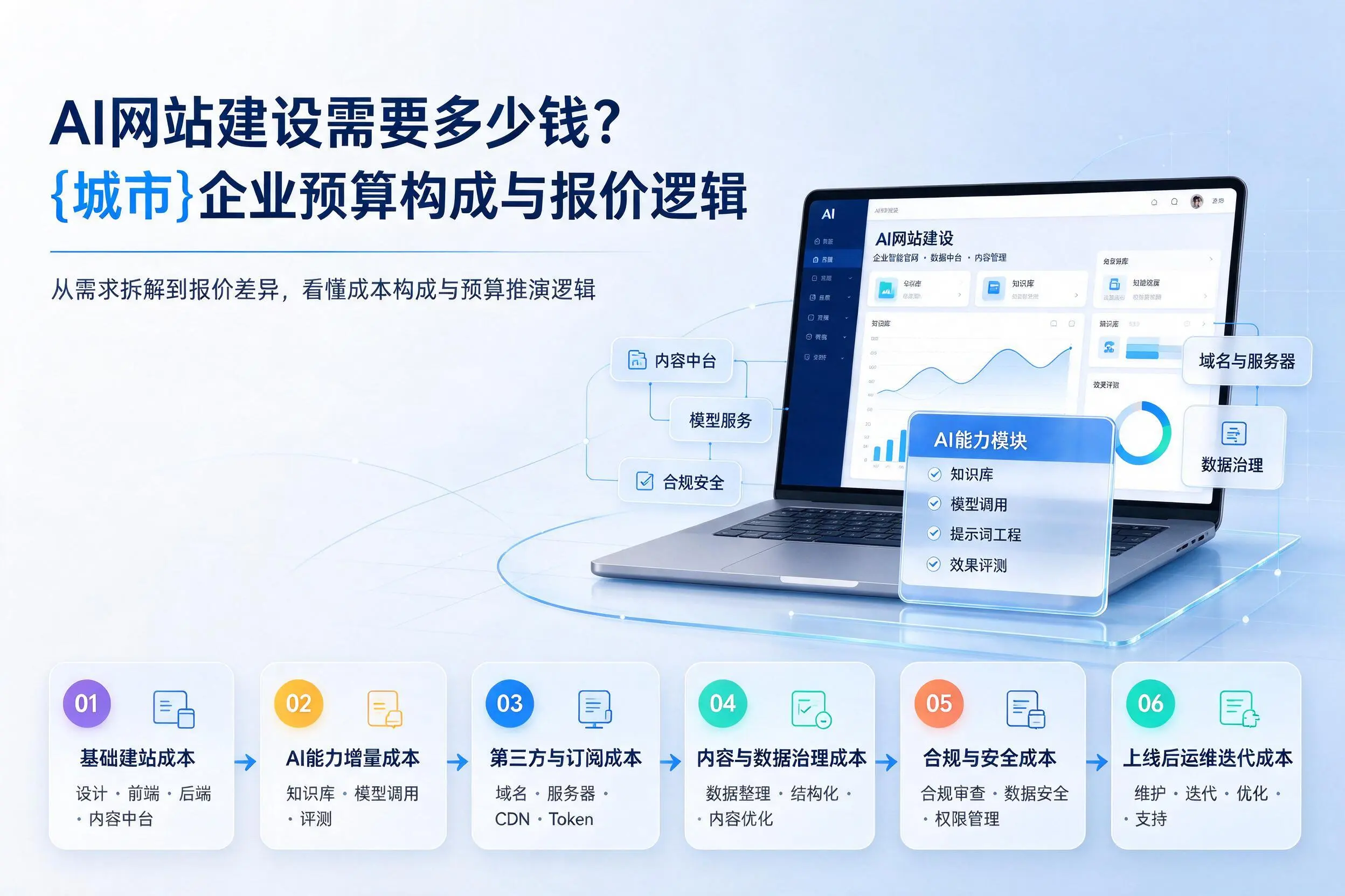 AI网站建设需要多少钱?珠海企业预算构成与报价逻辑