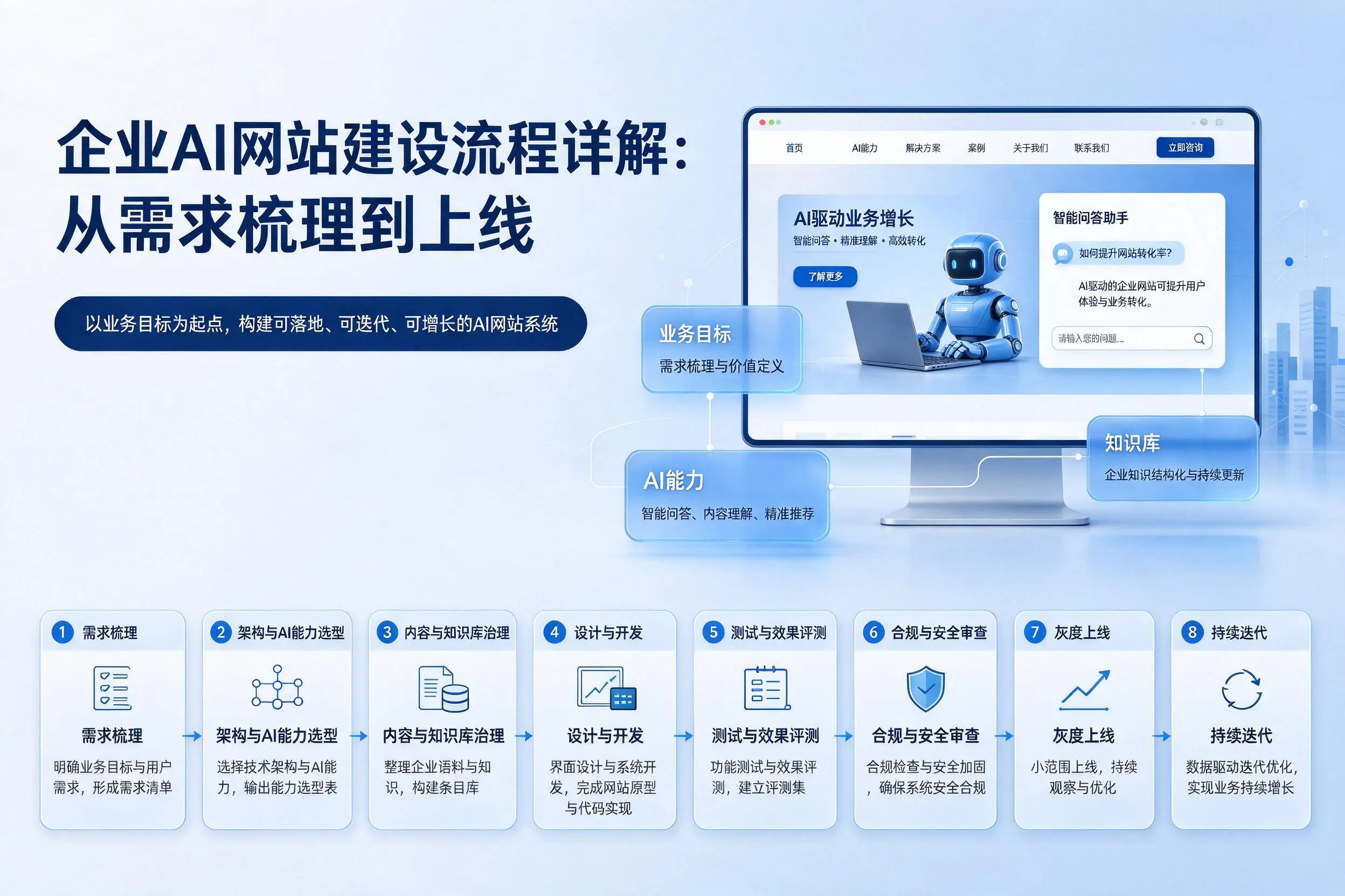 珠海企业AI网站建设流程详解:从需求梳理到上线